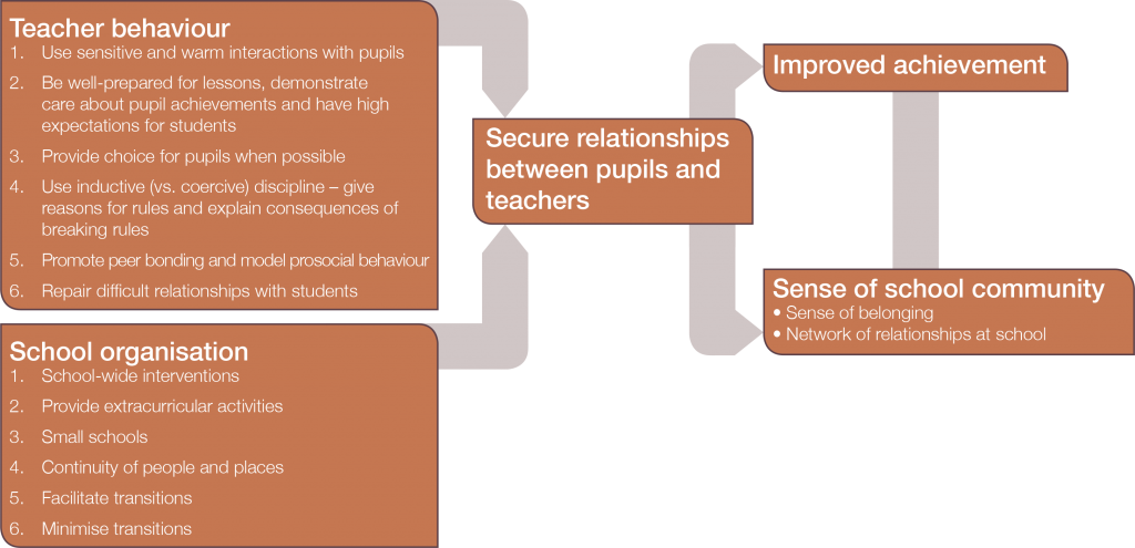 An overview of how teacher behaviour and school organisation can contribute to secure relationships