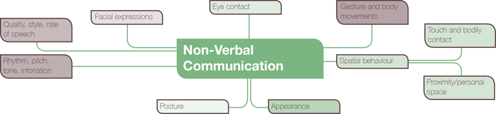 Different types of non-verbal communication.